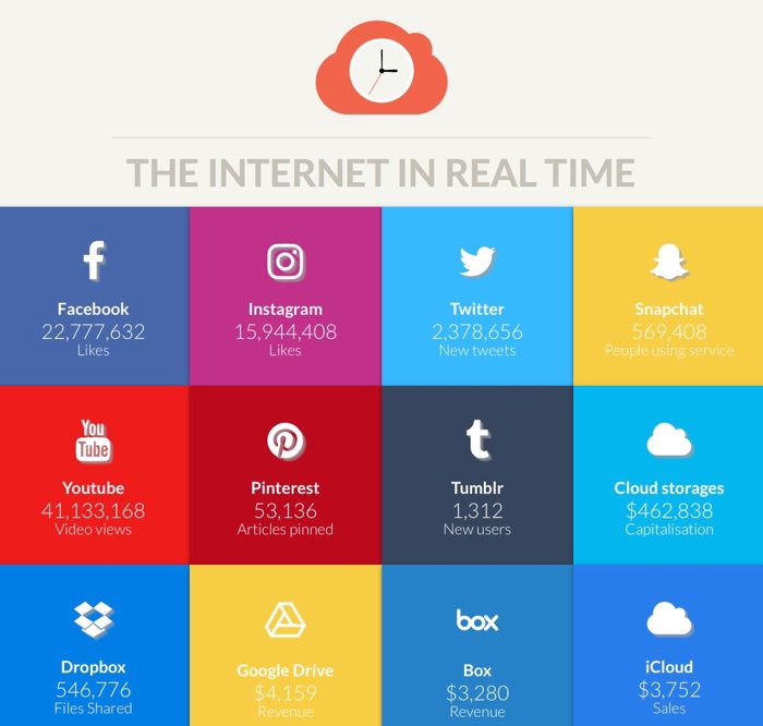 ¿Que sucede en Internet en tiempo real?